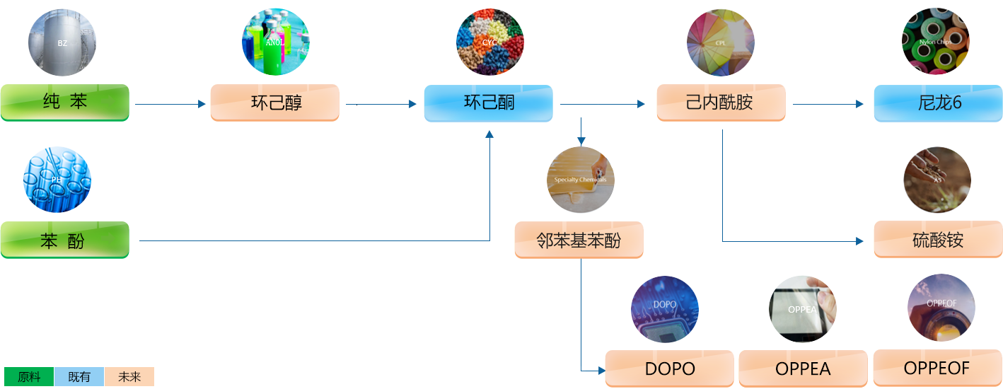 產業(yè)鏈